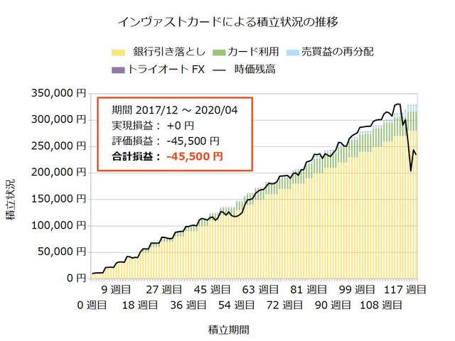 インヴァストカード121週目