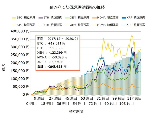 コイン積立124週目