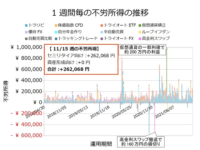 不労所得週次20211115