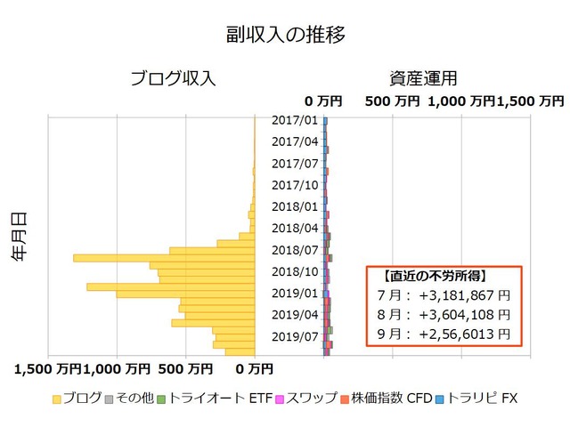 不労所得月次201909