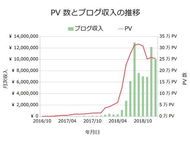 ブログ収入月次201901