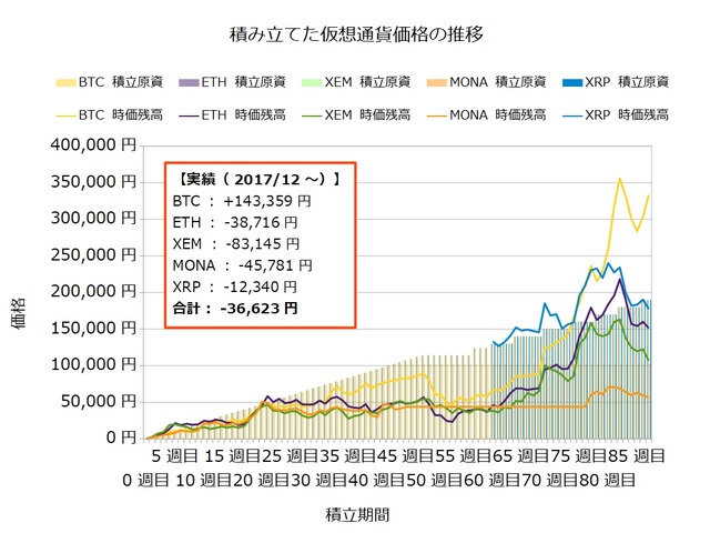 コイン積立87週目