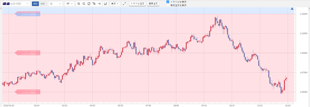 ①豪ドル／NZドル