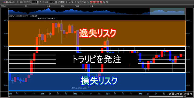 FXトラリピとは？損失リスクと逸失リスク