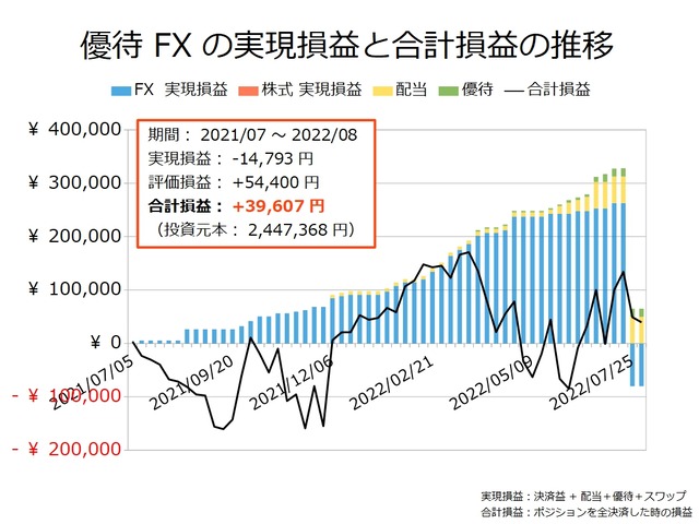 優待FXの実現損益と合計損益の推移20220801