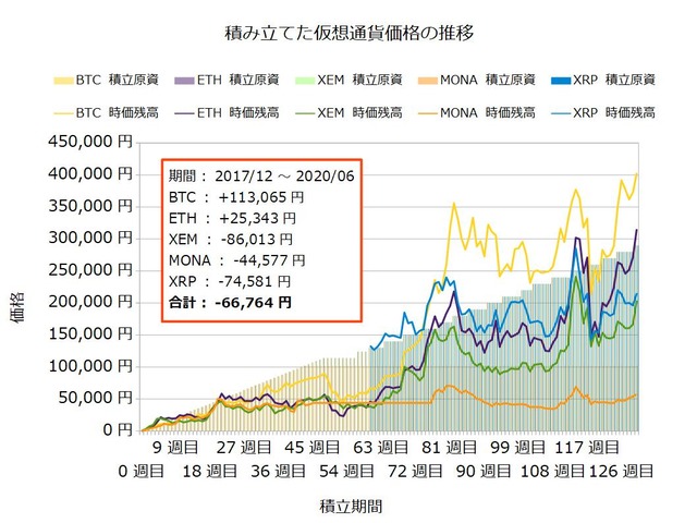 コイン積立130週目