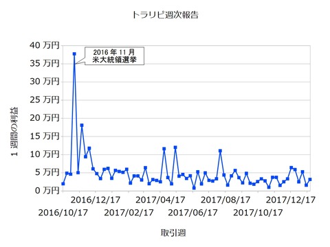 トラリピ週次20180122