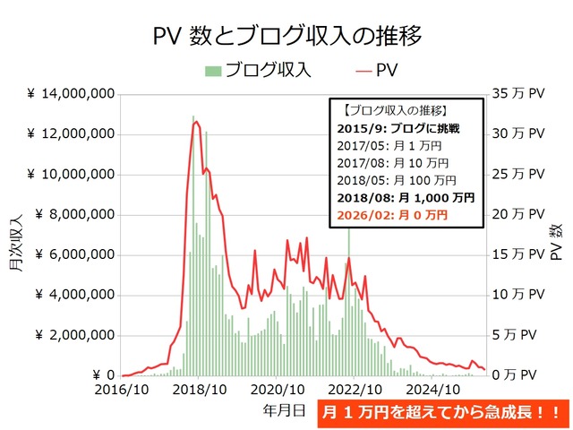 ブログ収入月次202602