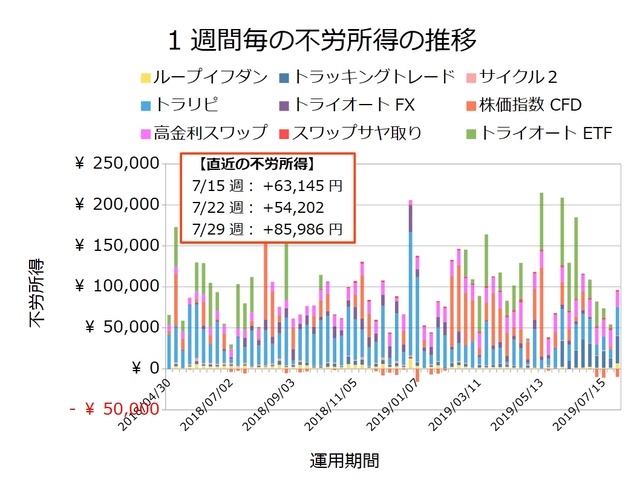 不労所得週次20190729