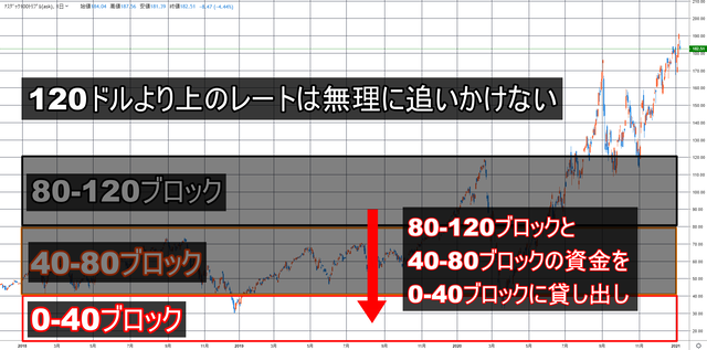 TQQQ戦略_0-40のスタートダッシュ
