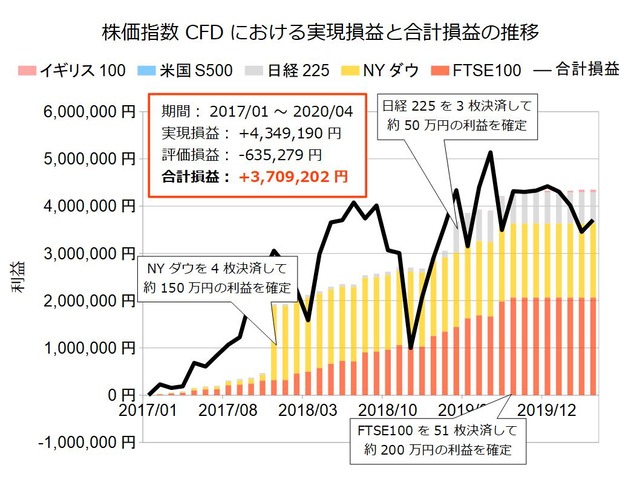 株価指数CFD積立実績20200406