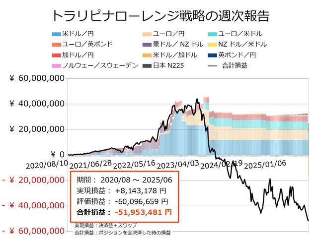 ナロー戦略の運用実績20250616