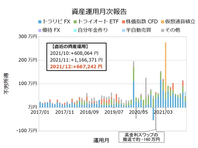 資産運用月次202112