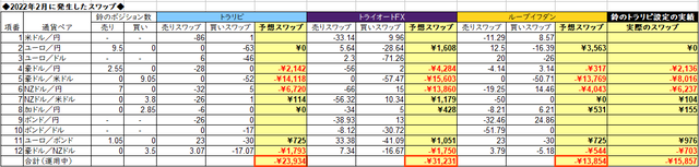 自動売買のスワップ2022年2月