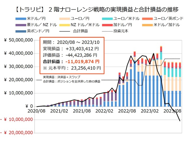 2階ナローレンジ戦略の運用実績202310
