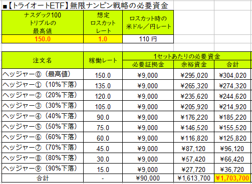 トライオートETFの必要資金-150ドル