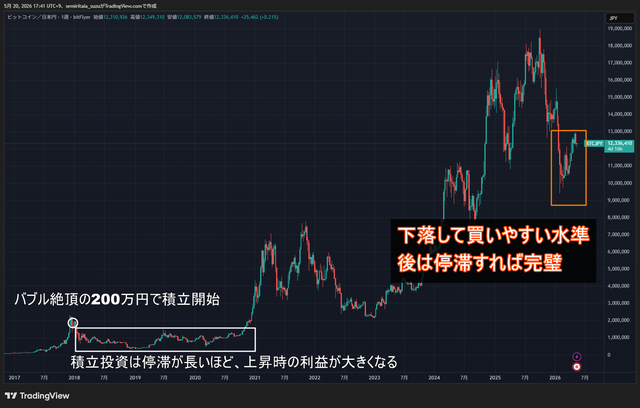 ビットコイン積み立て