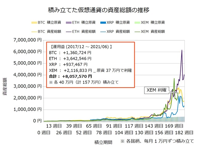 仮想通貨のドルコスト積立182週目