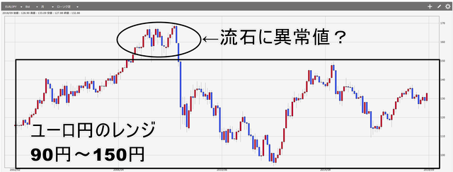ユーロ円レンジ