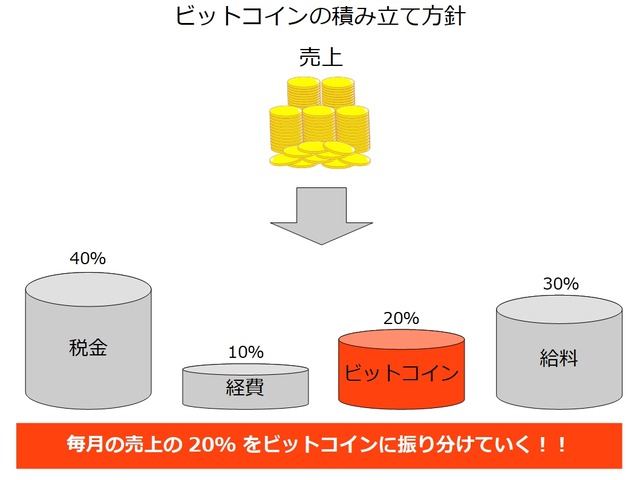 ビットコインの振り分け