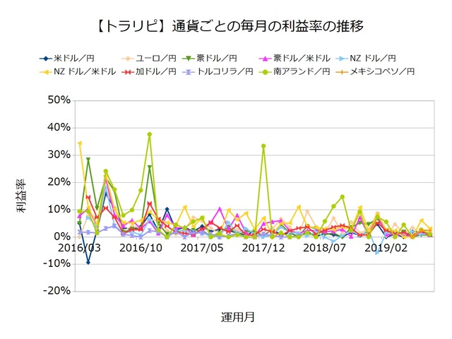 トラリピ利益率ランキング201907