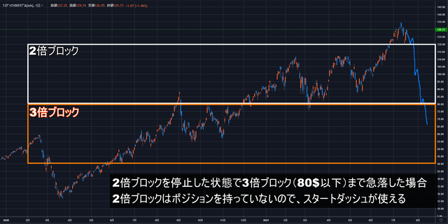 ストップを使ったスタートダッシュ