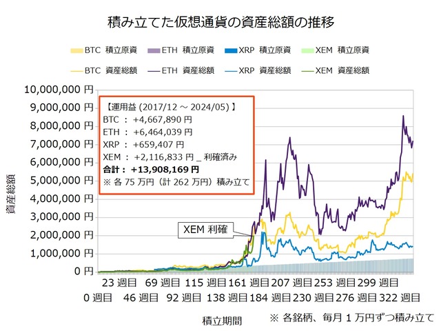 仮想通貨のドルコスト積立336週目_202405136