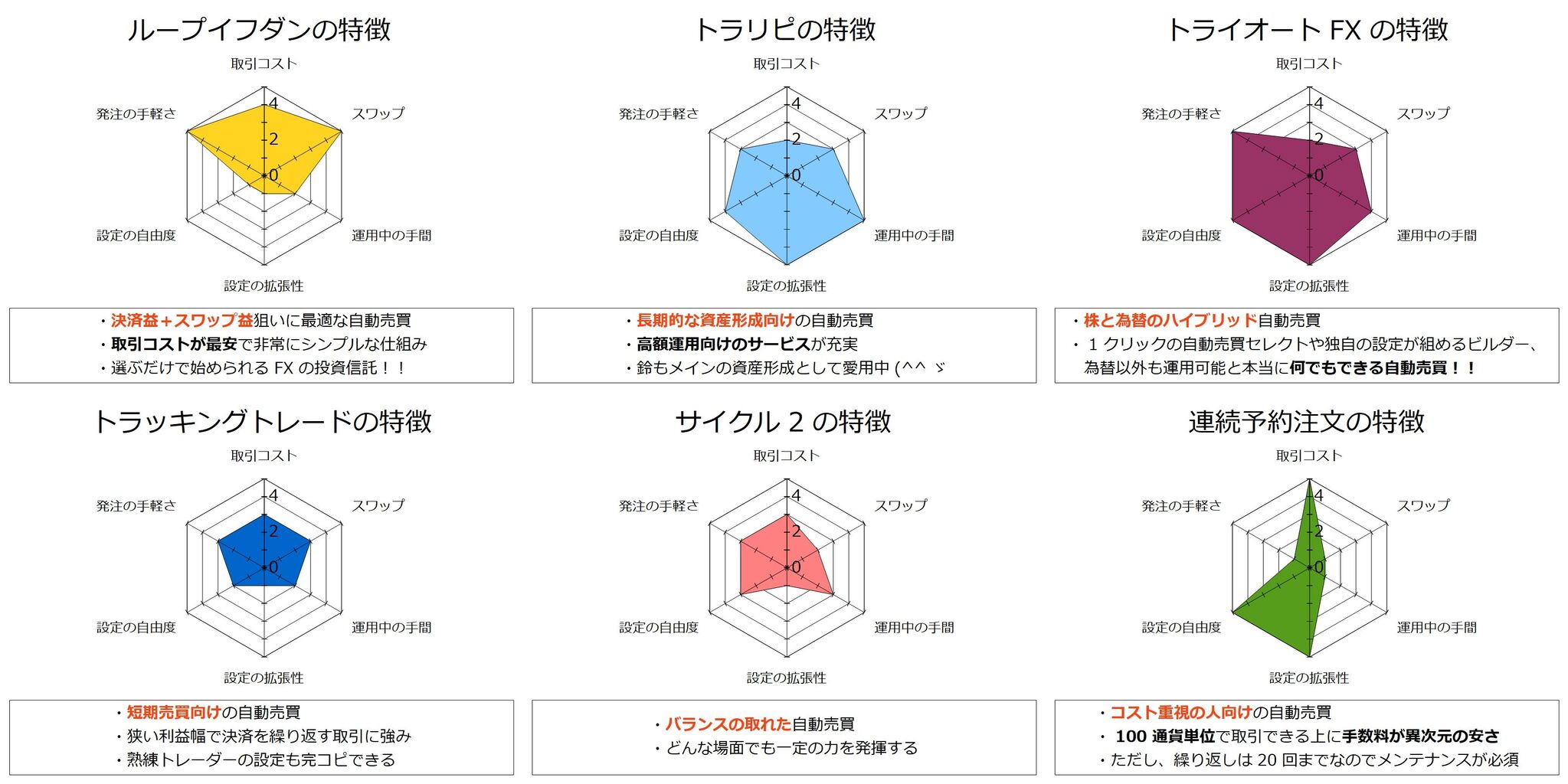 あなたにおすすめのFX自動売買の選び方（ループイフダン・トラリピ・トライオートFX・トラッキングトレード・連続予約注文・サイクル2を比較） :  不労所得でセミリタイアを目指す30代のブログ