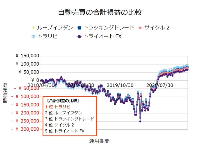 FX自動売買_合計損益の比較検証20210208