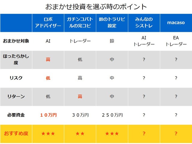 おまかせ投資を選ぶポイント