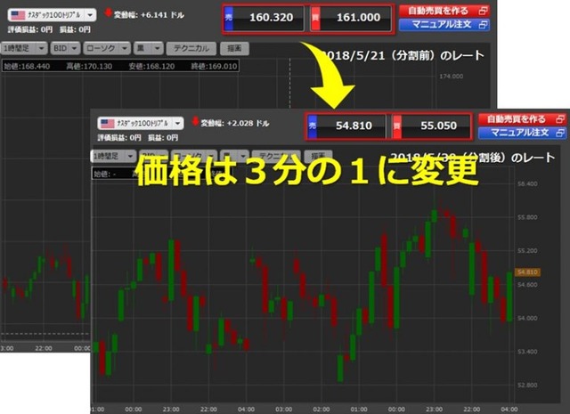 ナスダック100トリプル分割