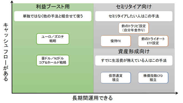 投資手法の選び方-ブースト用