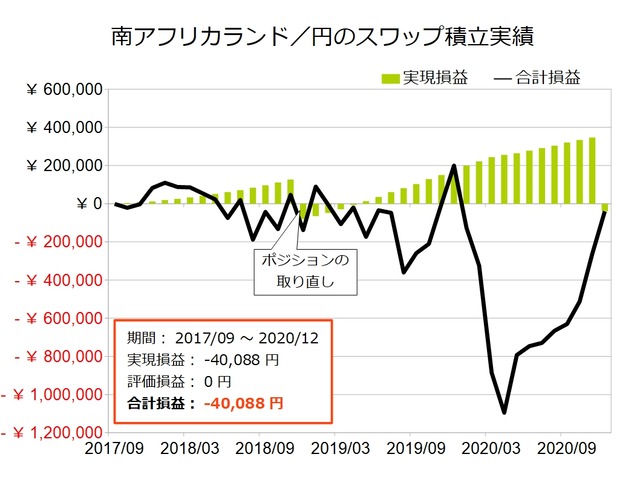 スワップ積立実績-南アフリカランド/円202012