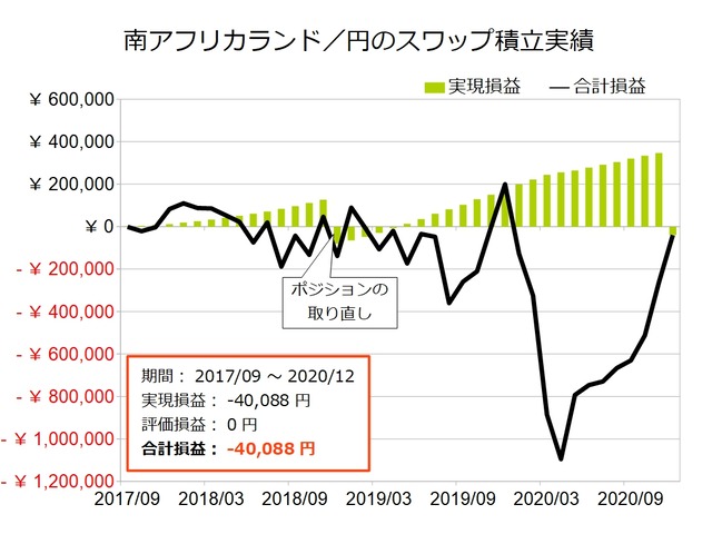 スワップ積立実績-南アフリカランド／円202012