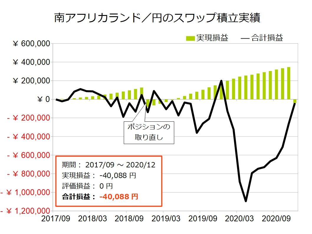運用終了】南アフリカランドのスワップ積立実績！各FX会社のスワップポイントを比較 : 不労所得でセミリタイアを目指す30代のブログ