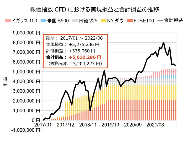 株価指数CFD積立実績20220530