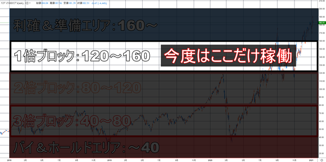 少額で運用する方法②
