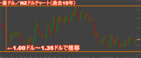 豪ドルNZドルチャート
