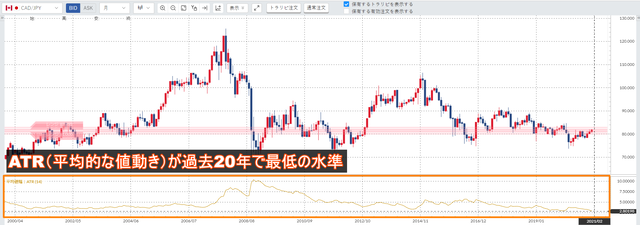 値動きが小さい事の説明用