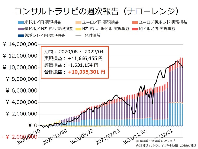 コンサルトラリピの実現損益と合計損益の推移20220404