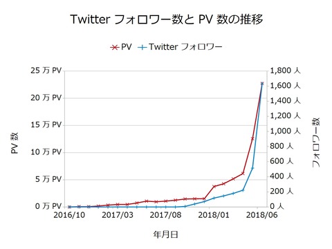 Twitterフォロワー数とPV数の推移201806