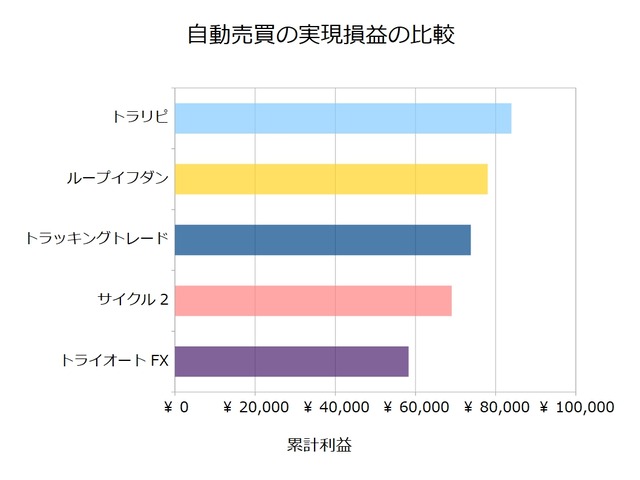 FX自動売買_実現損益の比較検証20201214