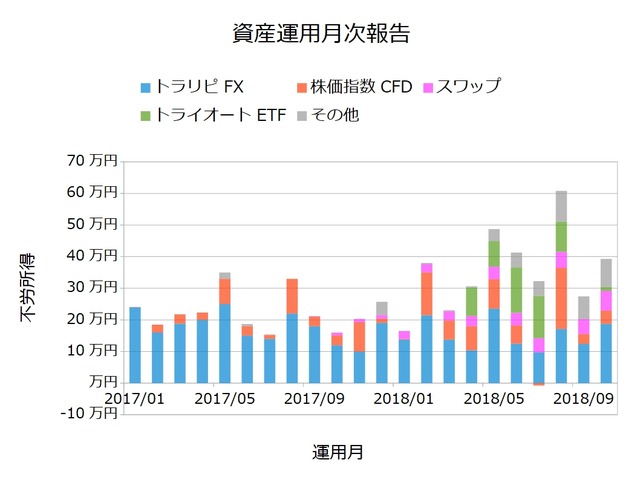 資産運用月次201810