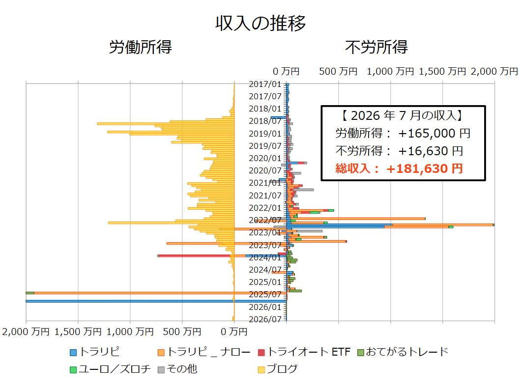 不労所得月次202607