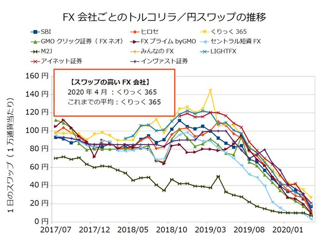 FX会社ごとのスワップ推移の比較-トルコリラ／円202004