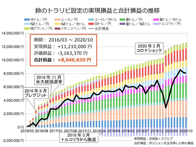 鈴のトラリピ設定の運用実績202010