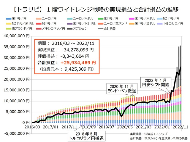 1階ワイドレンジ戦略の運用実績202211