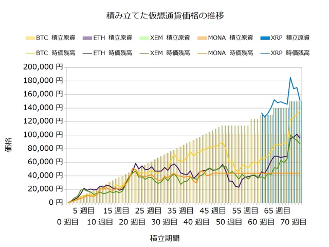 コイン積立72週目