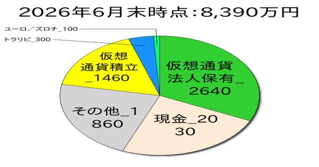 2026年6月末のポートフォリオ