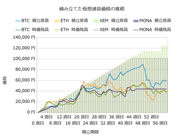 コイン積立59週目